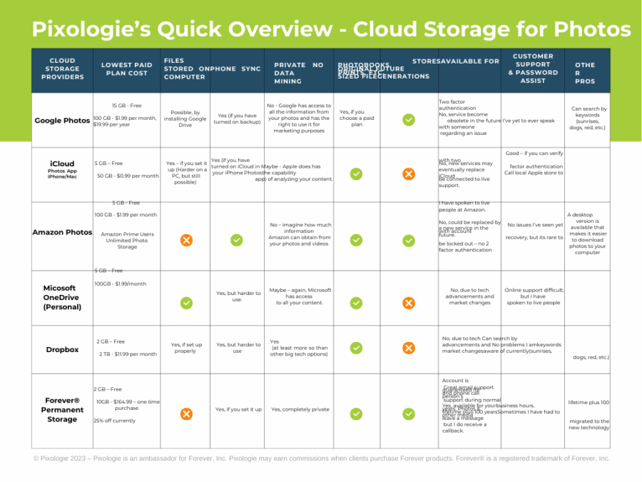 Cloud Storage for Photos - Pixologie's Overview for 2021